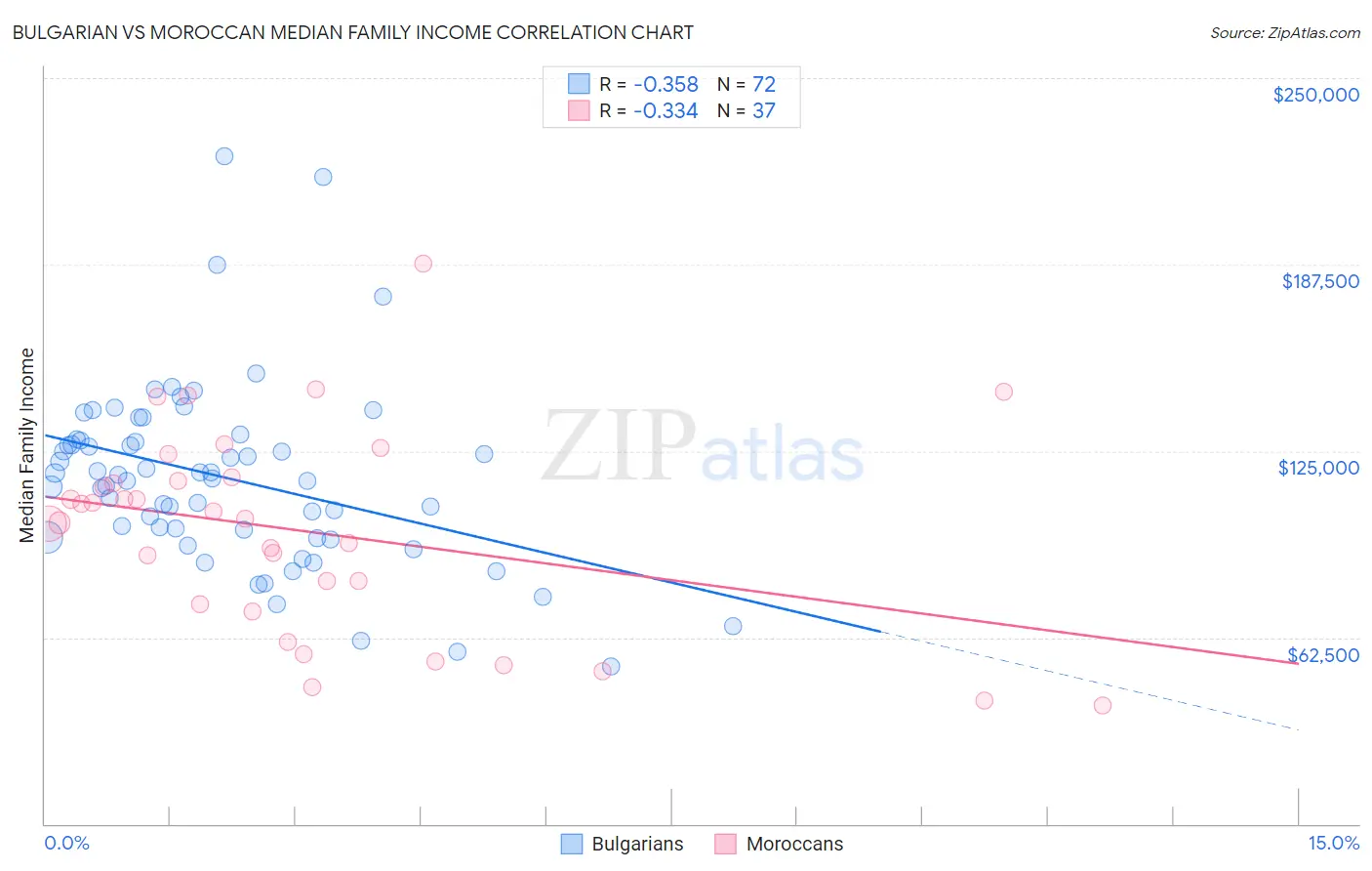 Bulgarian vs Moroccan Median Family Income