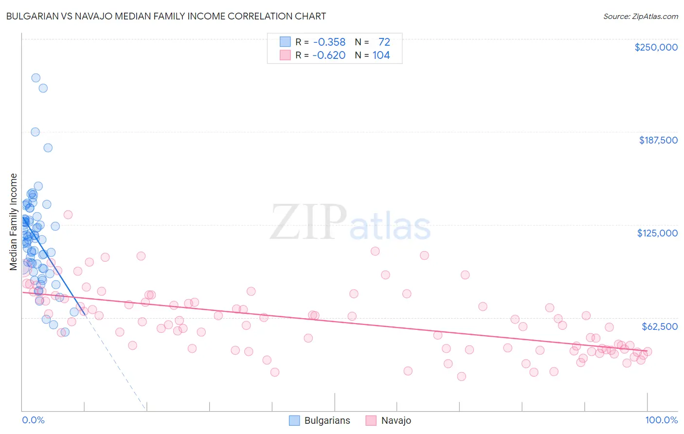 Bulgarian vs Navajo Median Family Income