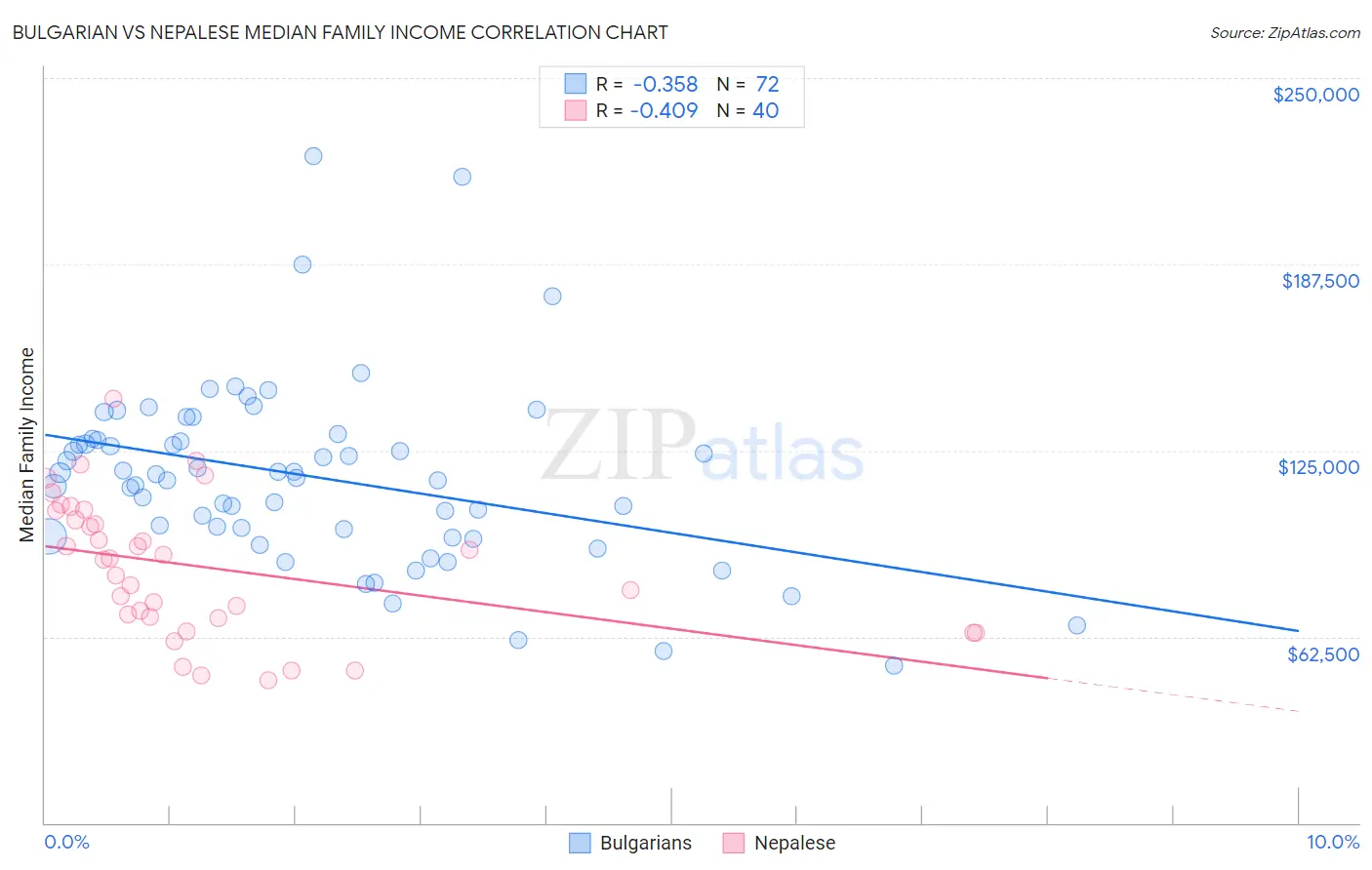 Bulgarian vs Nepalese Median Family Income