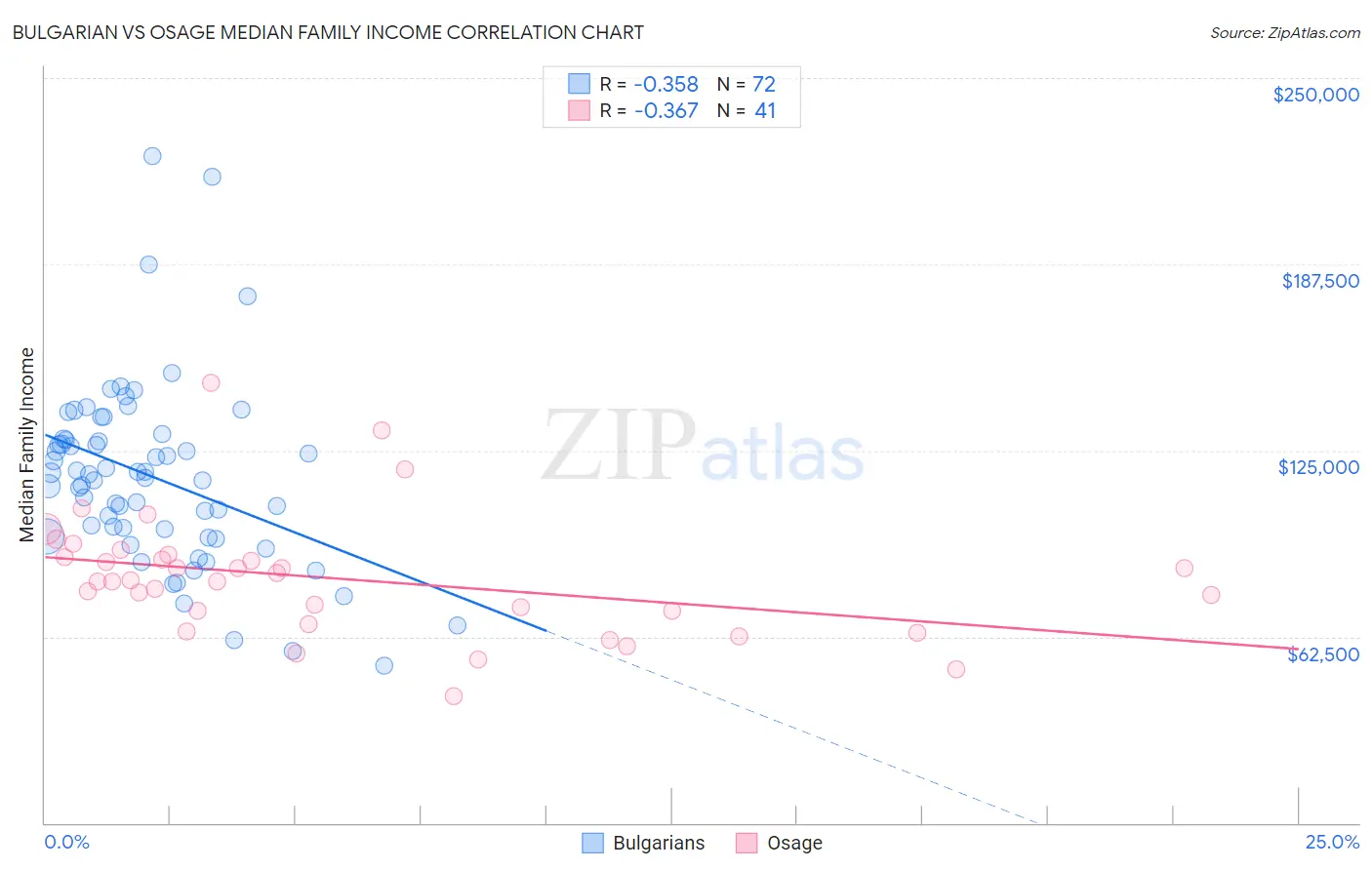 Bulgarian vs Osage Median Family Income