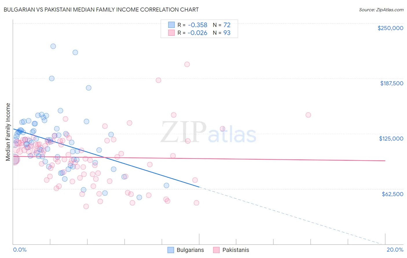 Bulgarian vs Pakistani Median Family Income