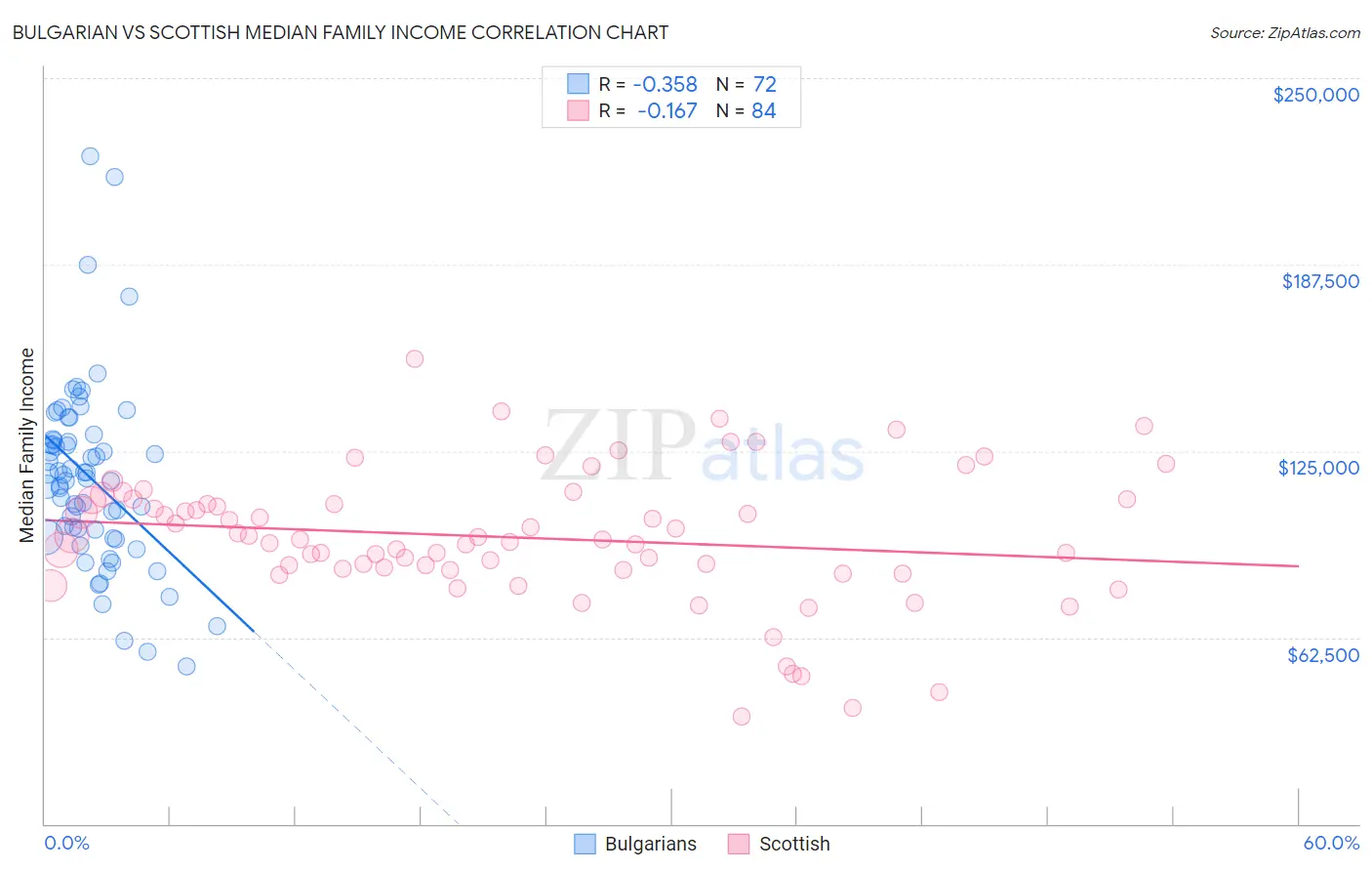 Bulgarian vs Scottish Median Family Income