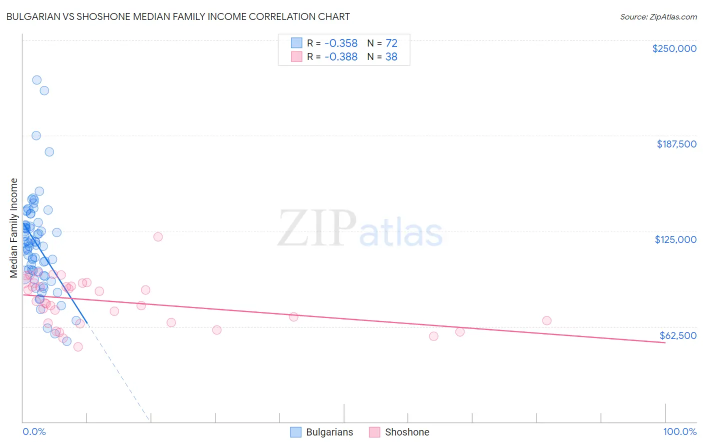 Bulgarian vs Shoshone Median Family Income