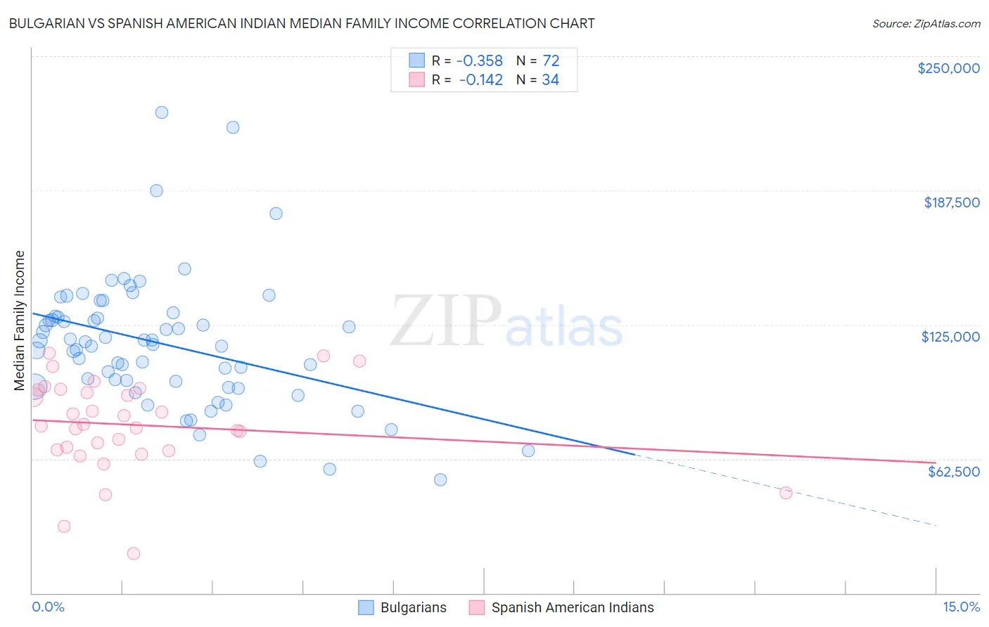 Bulgarian vs Spanish American Indian Median Family Income