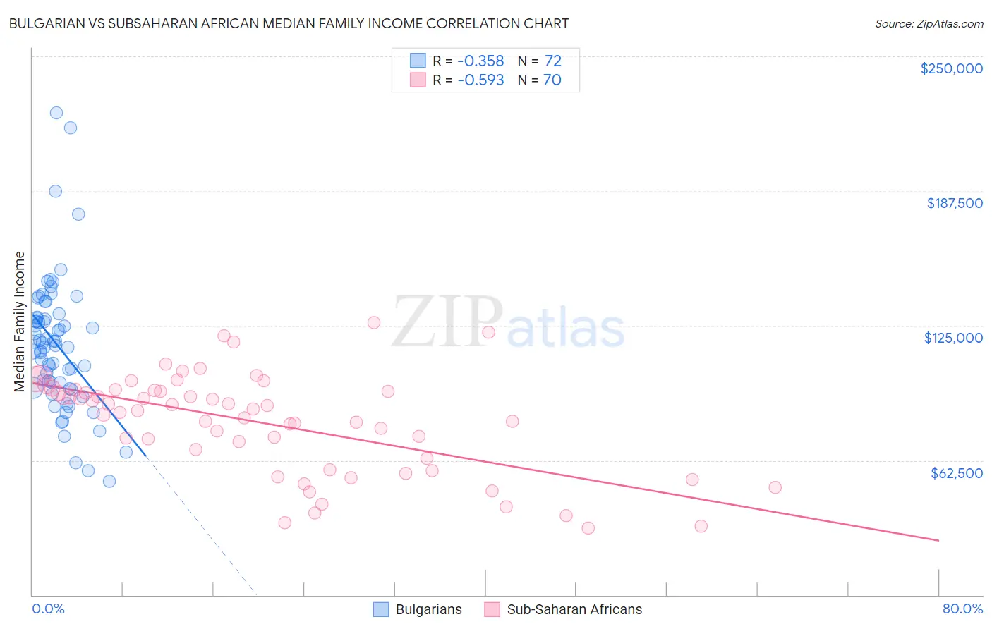 Bulgarian vs Subsaharan African Median Family Income