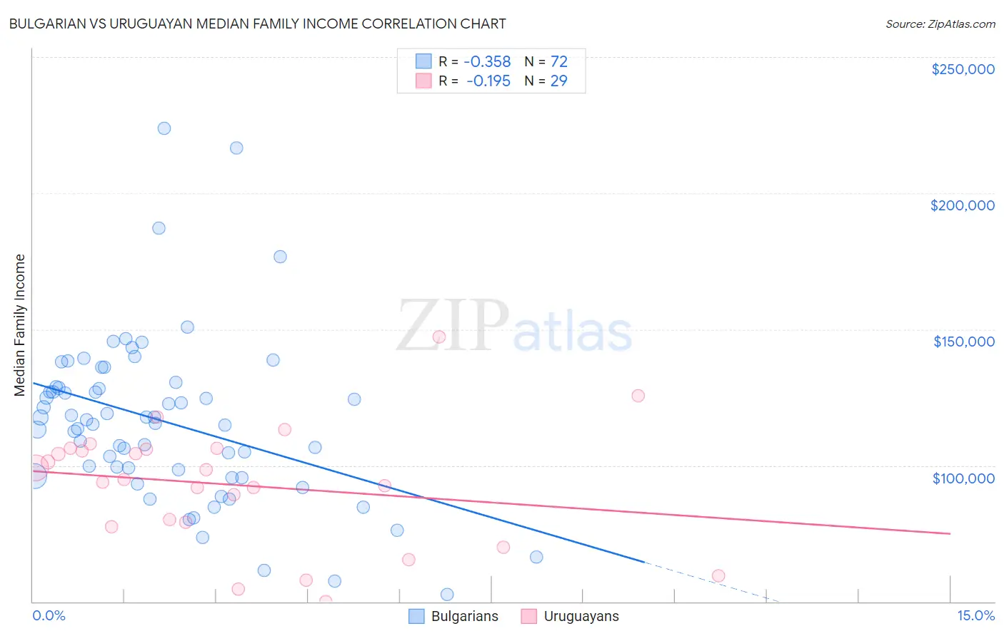 Bulgarian vs Uruguayan Median Family Income