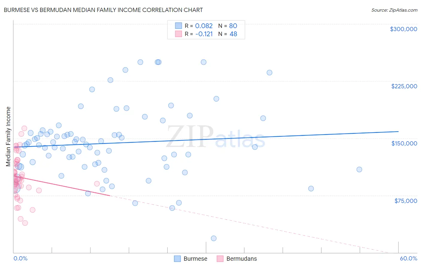 Burmese vs Bermudan Median Family Income