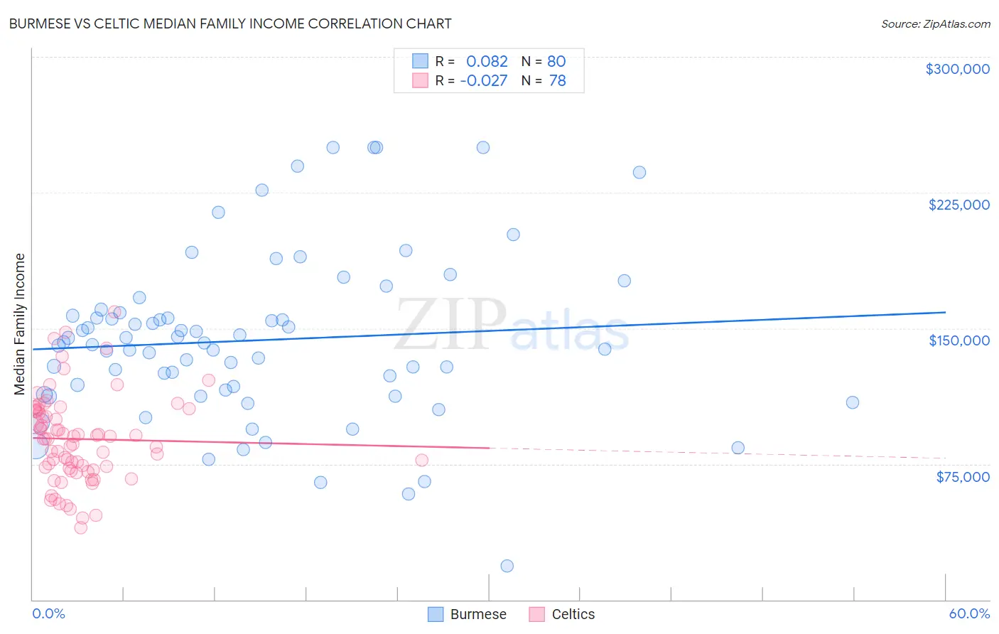 Burmese vs Celtic Median Family Income