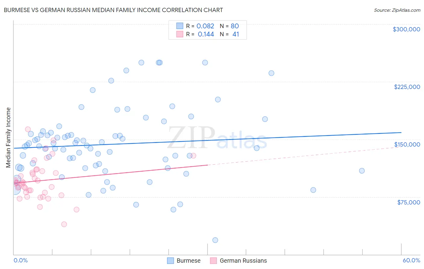 Burmese vs German Russian Median Family Income