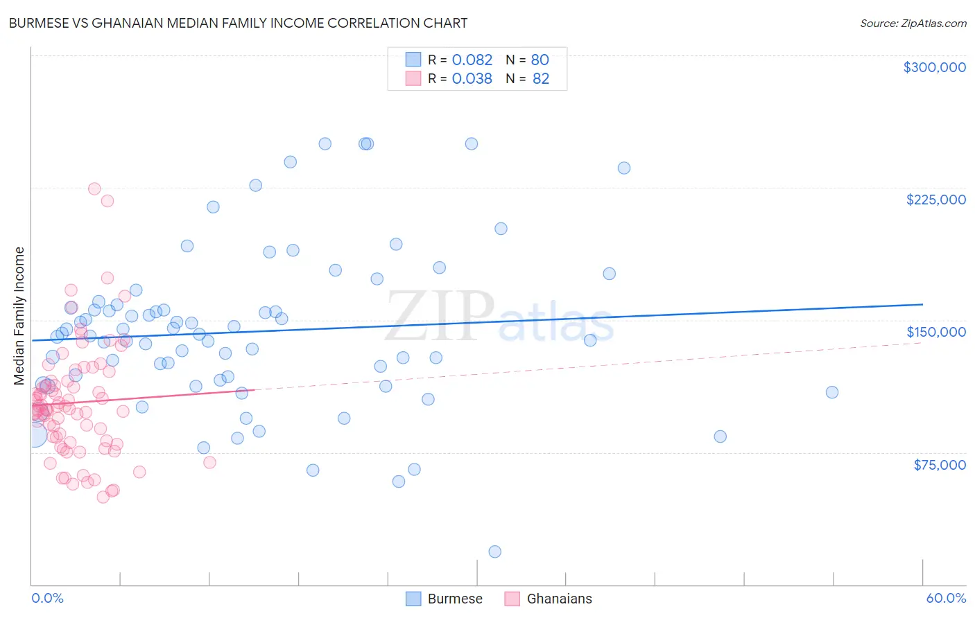 Burmese vs Ghanaian Median Family Income