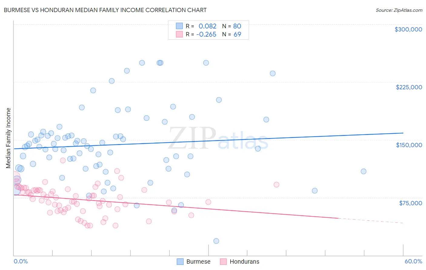 Burmese vs Honduran Median Family Income