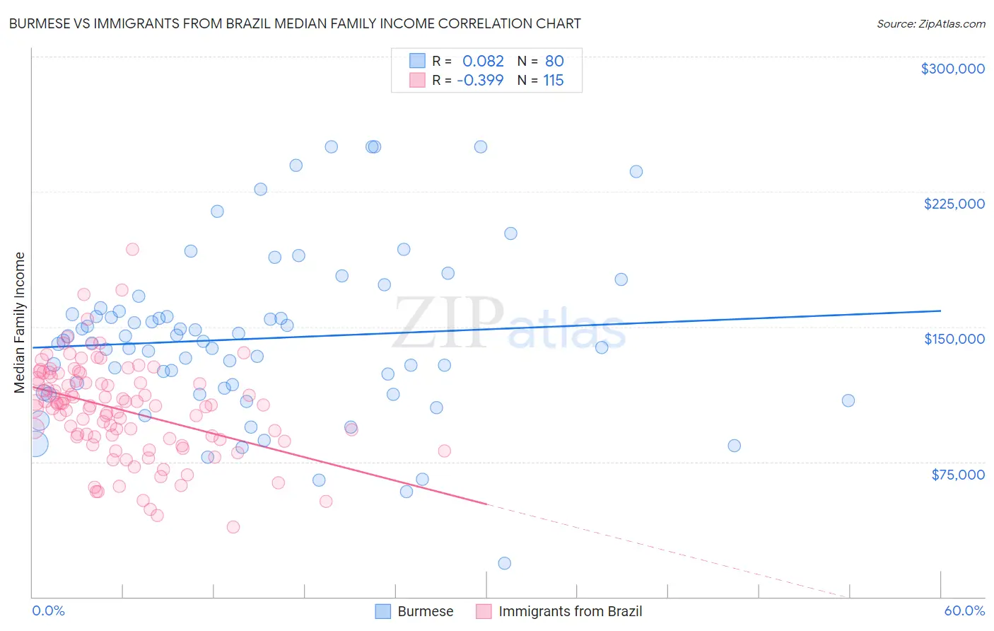 Burmese vs Immigrants from Brazil Median Family Income