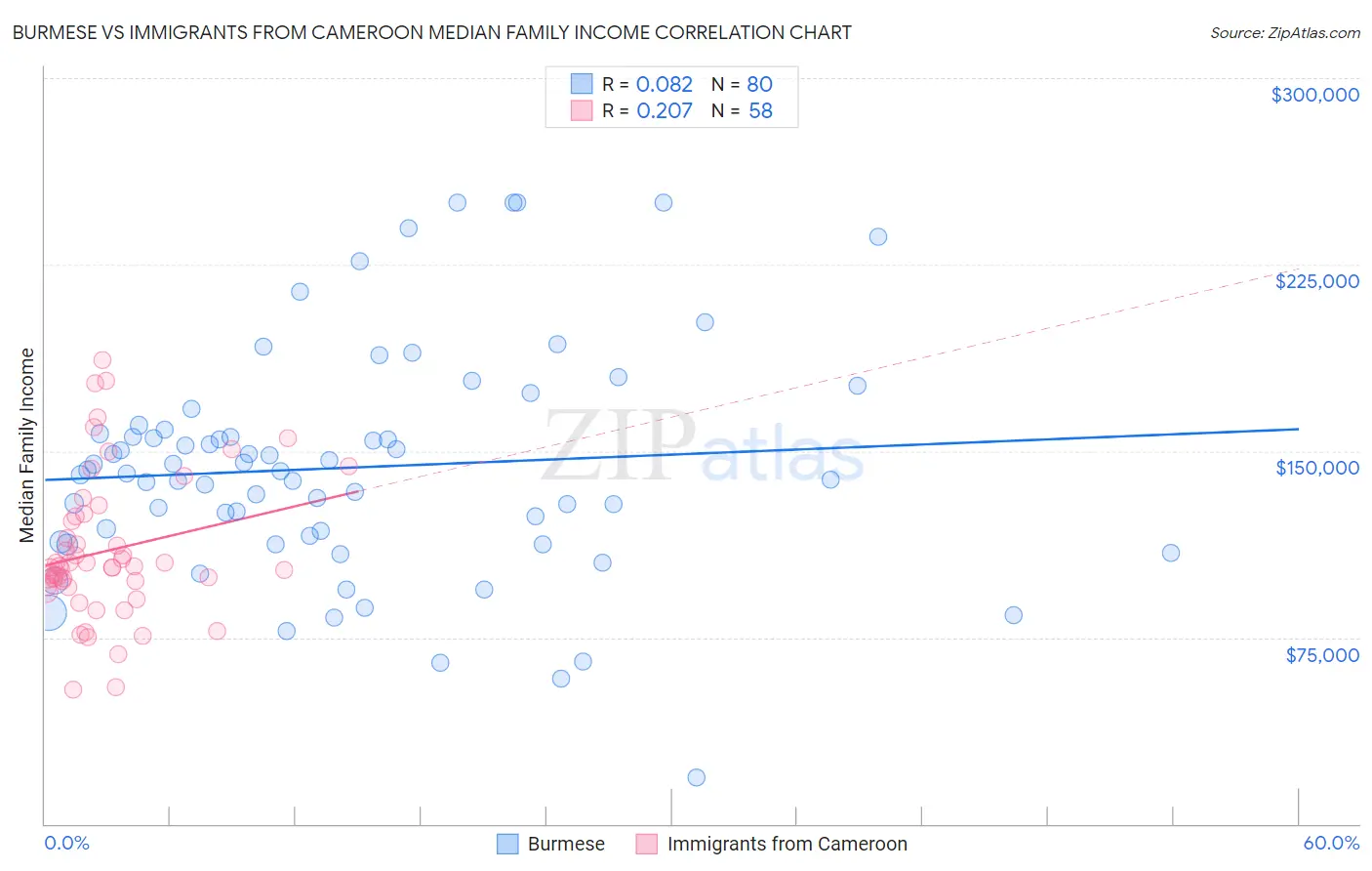 Burmese vs Immigrants from Cameroon Median Family Income