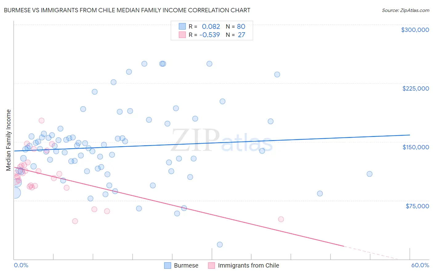 Burmese vs Immigrants from Chile Median Family Income