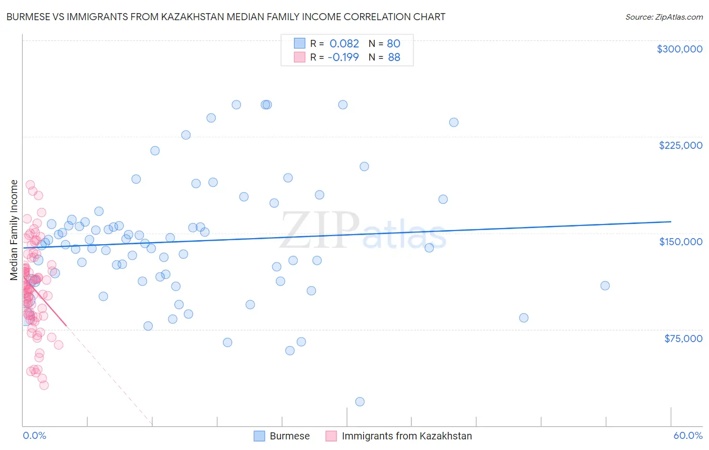 Burmese vs Immigrants from Kazakhstan Median Family Income