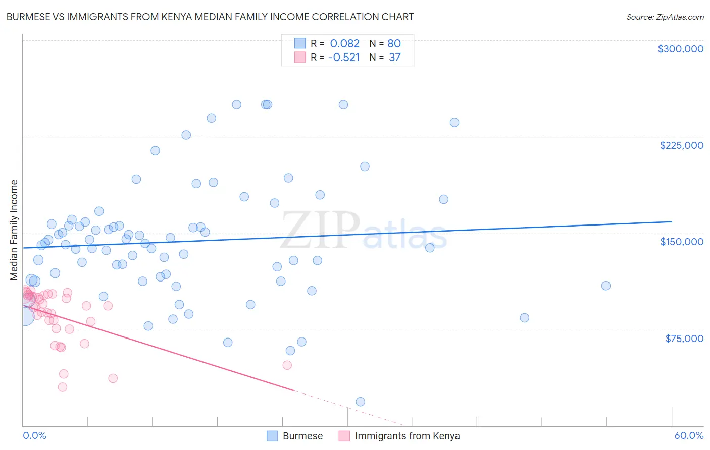 Burmese vs Immigrants from Kenya Median Family Income