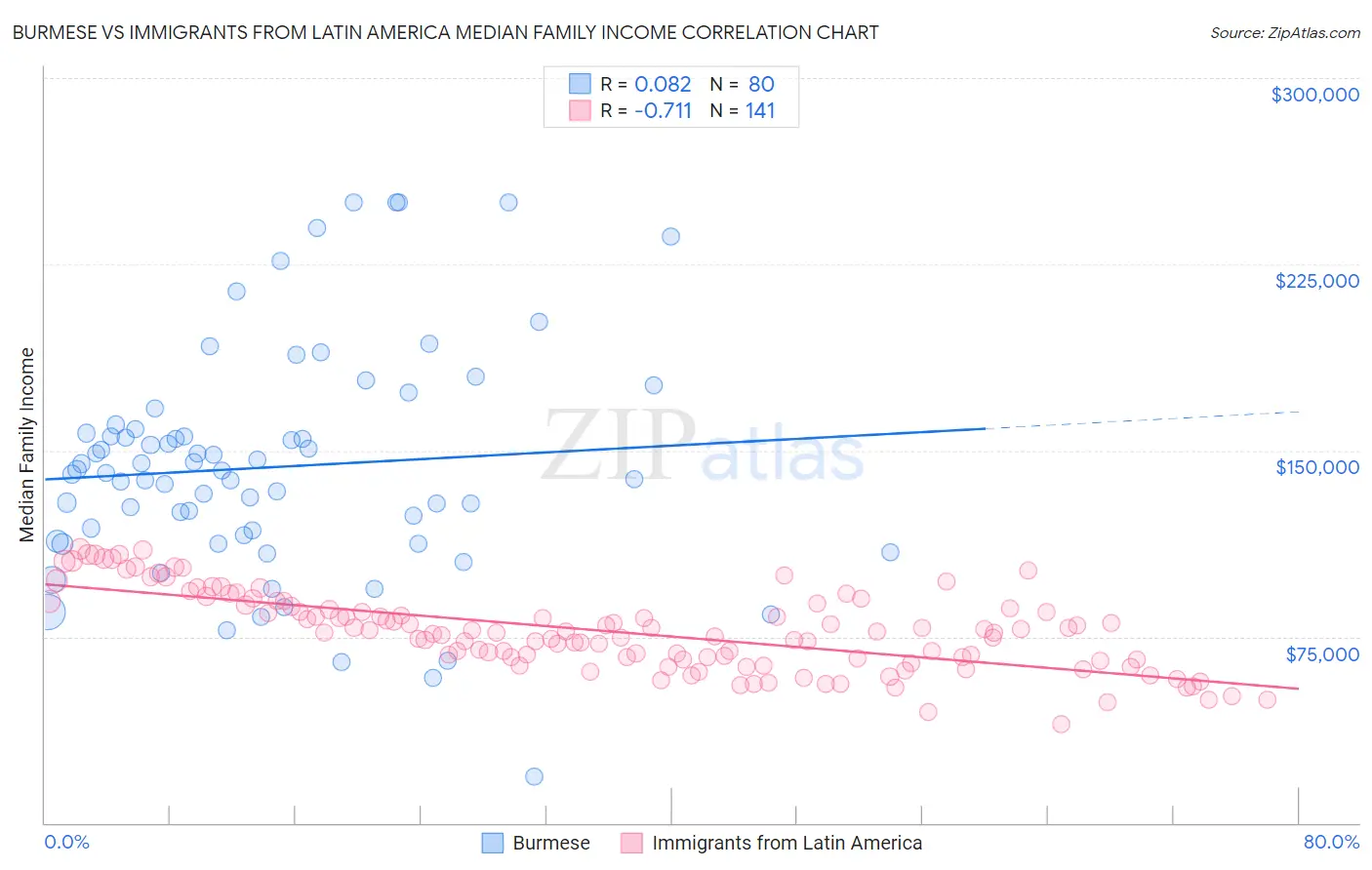 Burmese vs Immigrants from Latin America Median Family Income