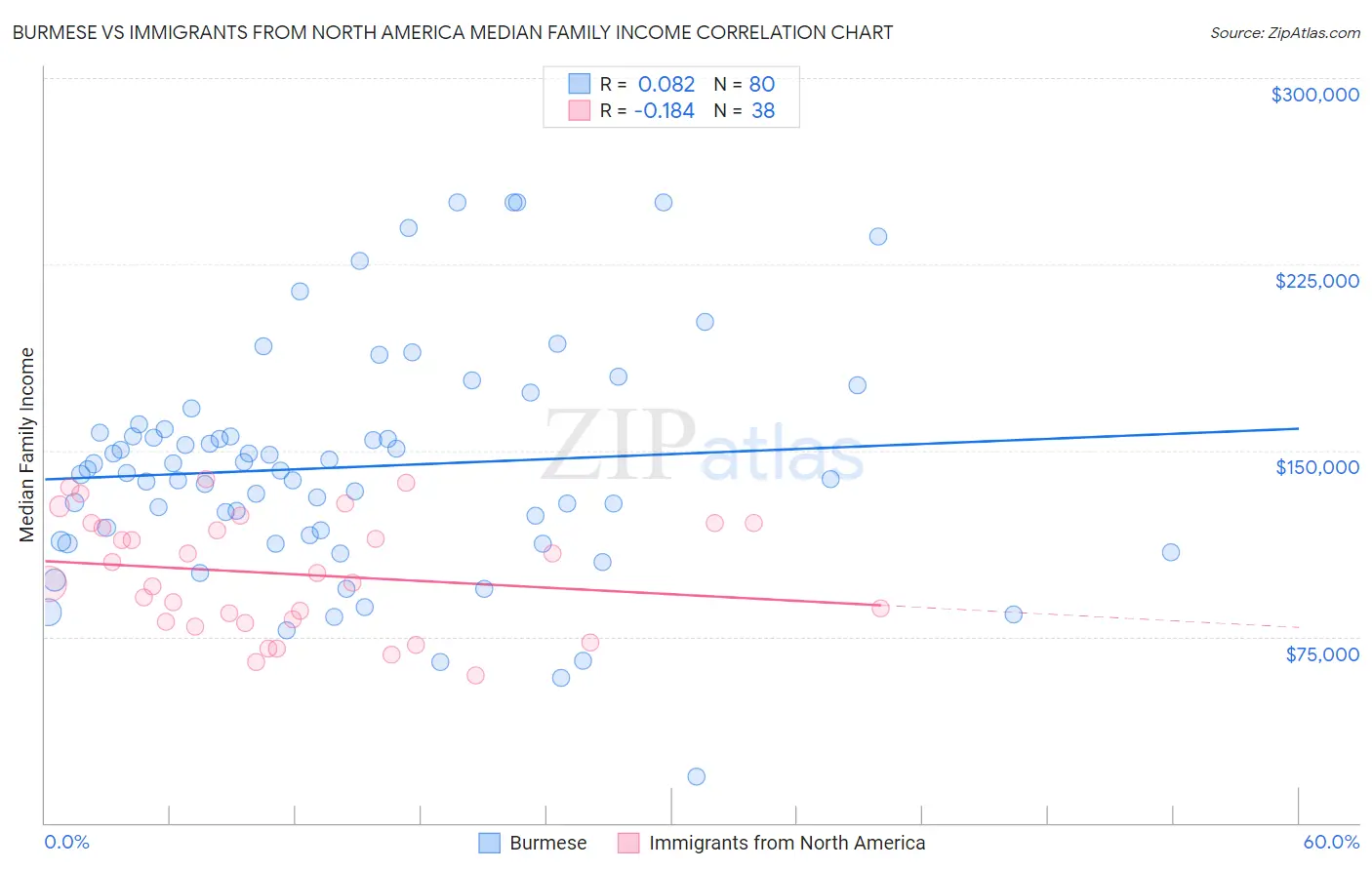 Burmese vs Immigrants from North America Median Family Income