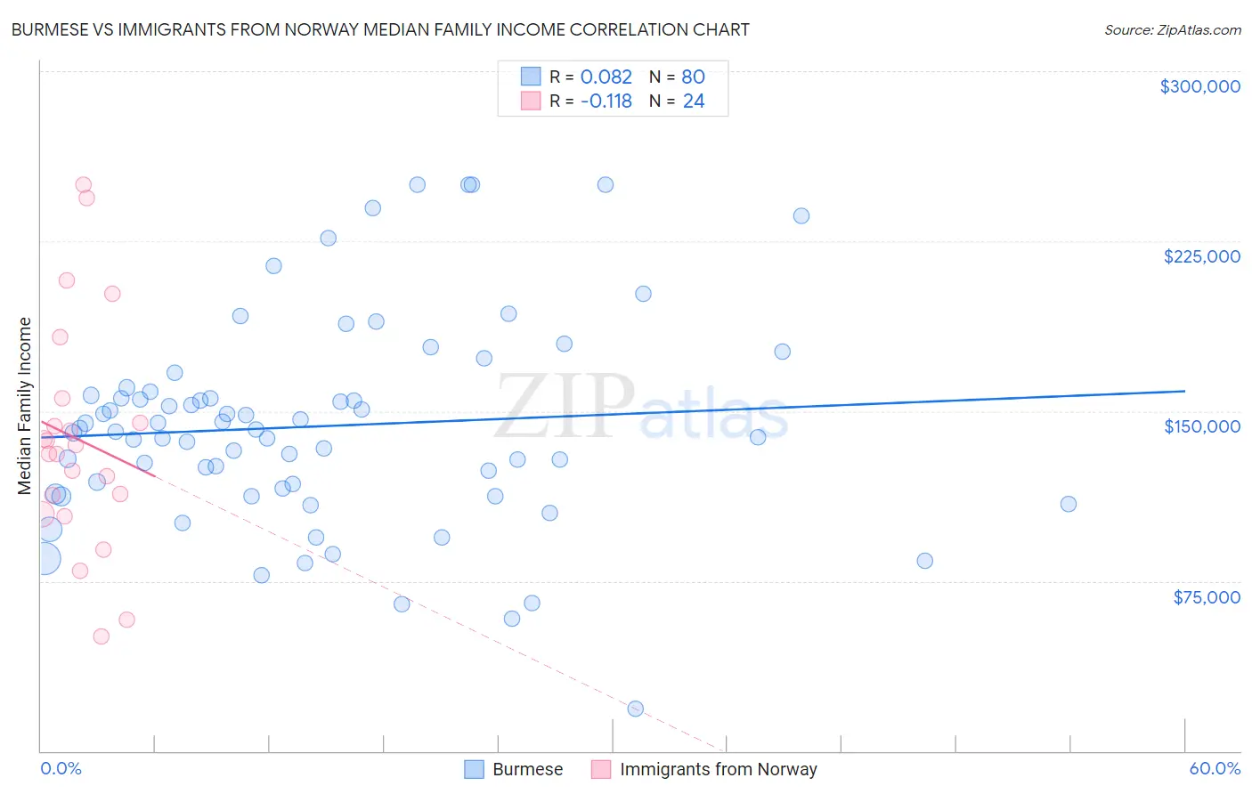 Burmese vs Immigrants from Norway Median Family Income