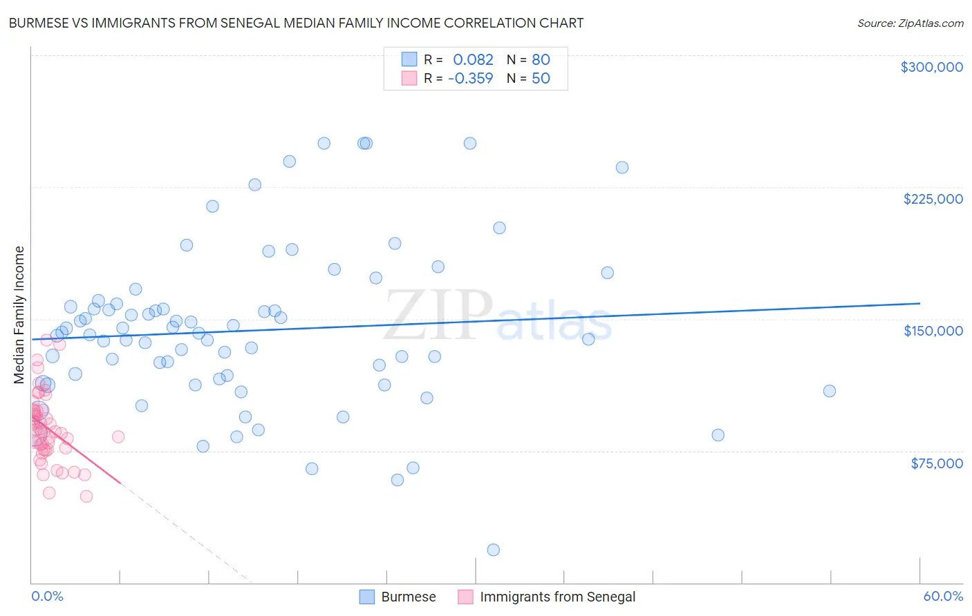 Burmese vs Immigrants from Senegal Median Family Income