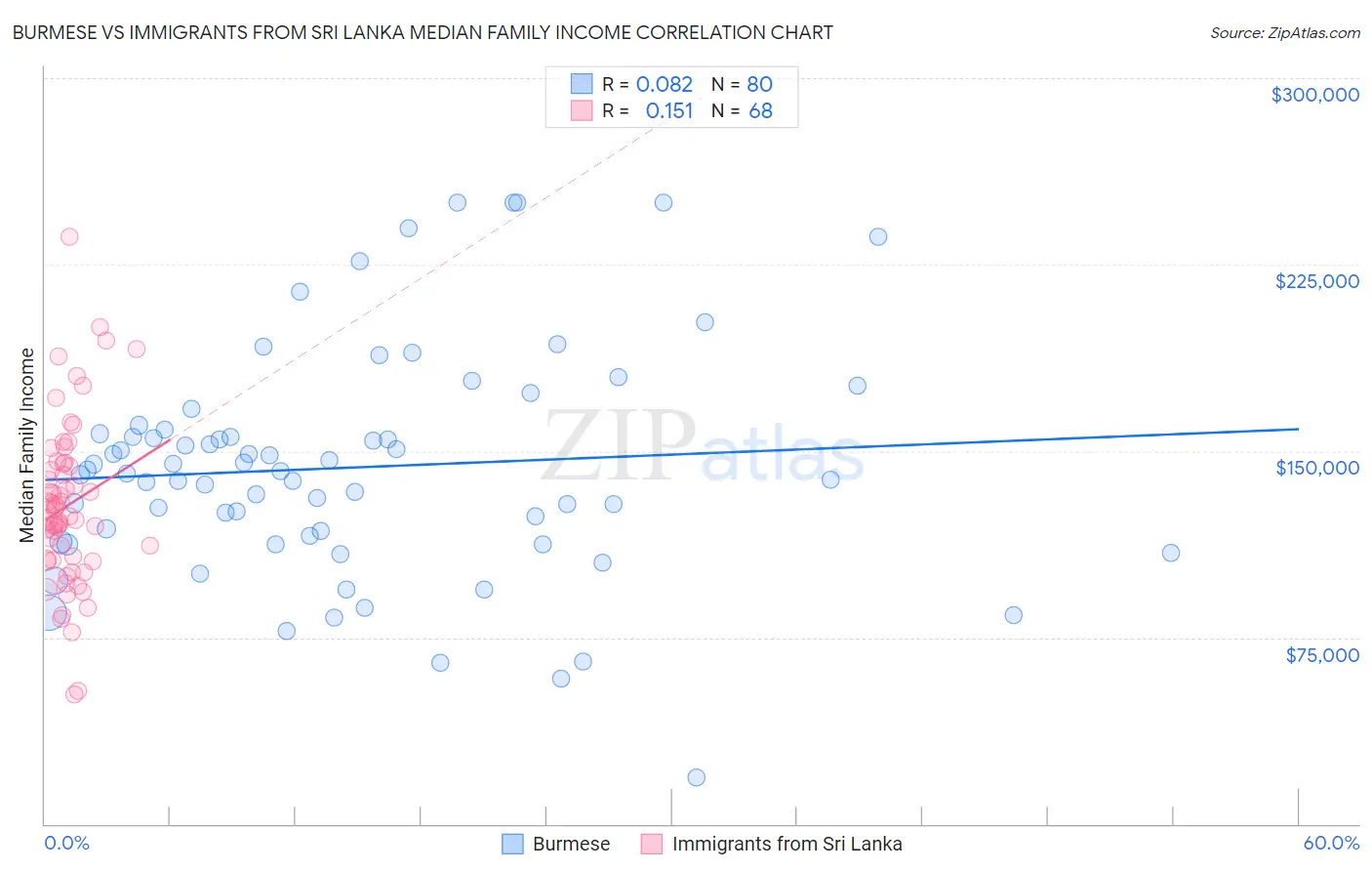 Burmese vs Immigrants from Sri Lanka Median Family Income