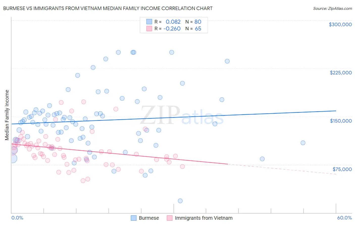 Burmese vs Immigrants from Vietnam Median Family Income