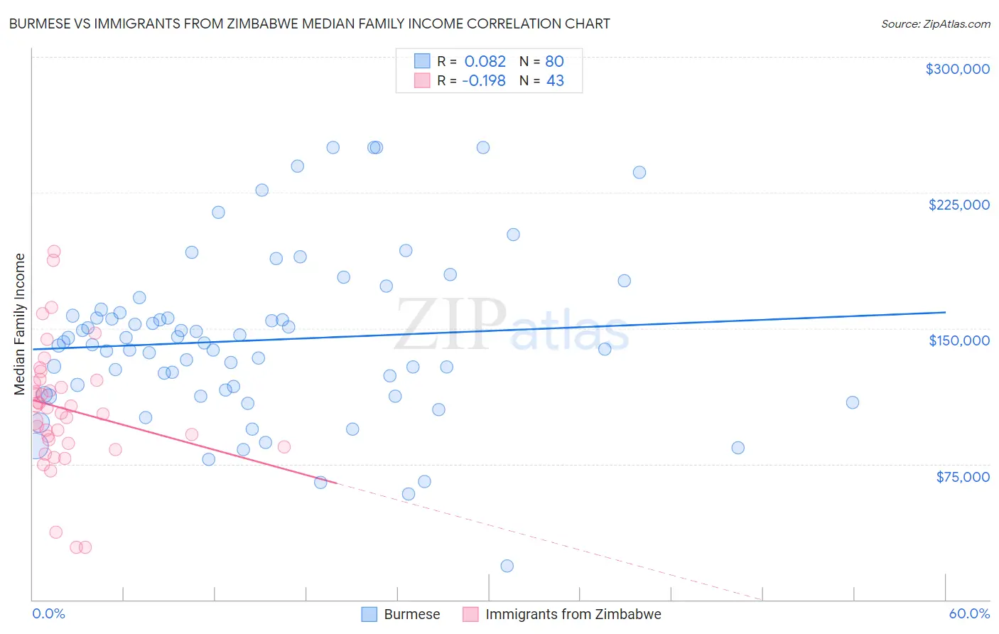 Burmese vs Immigrants from Zimbabwe Median Family Income