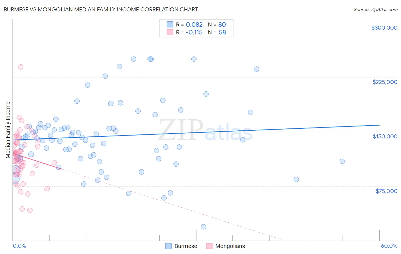 Burmese vs Mongolian Median Family Income