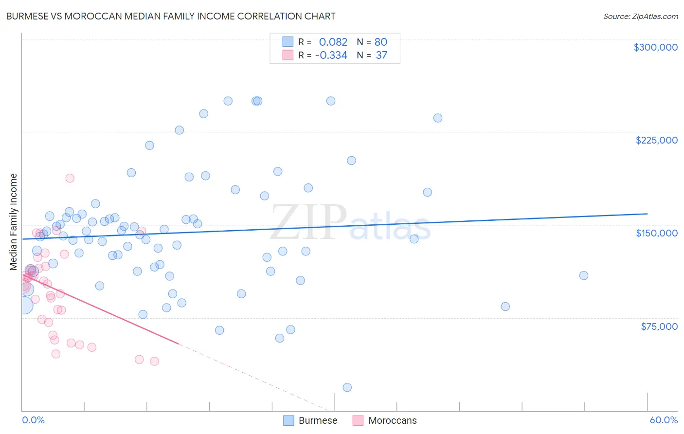 Burmese vs Moroccan Median Family Income