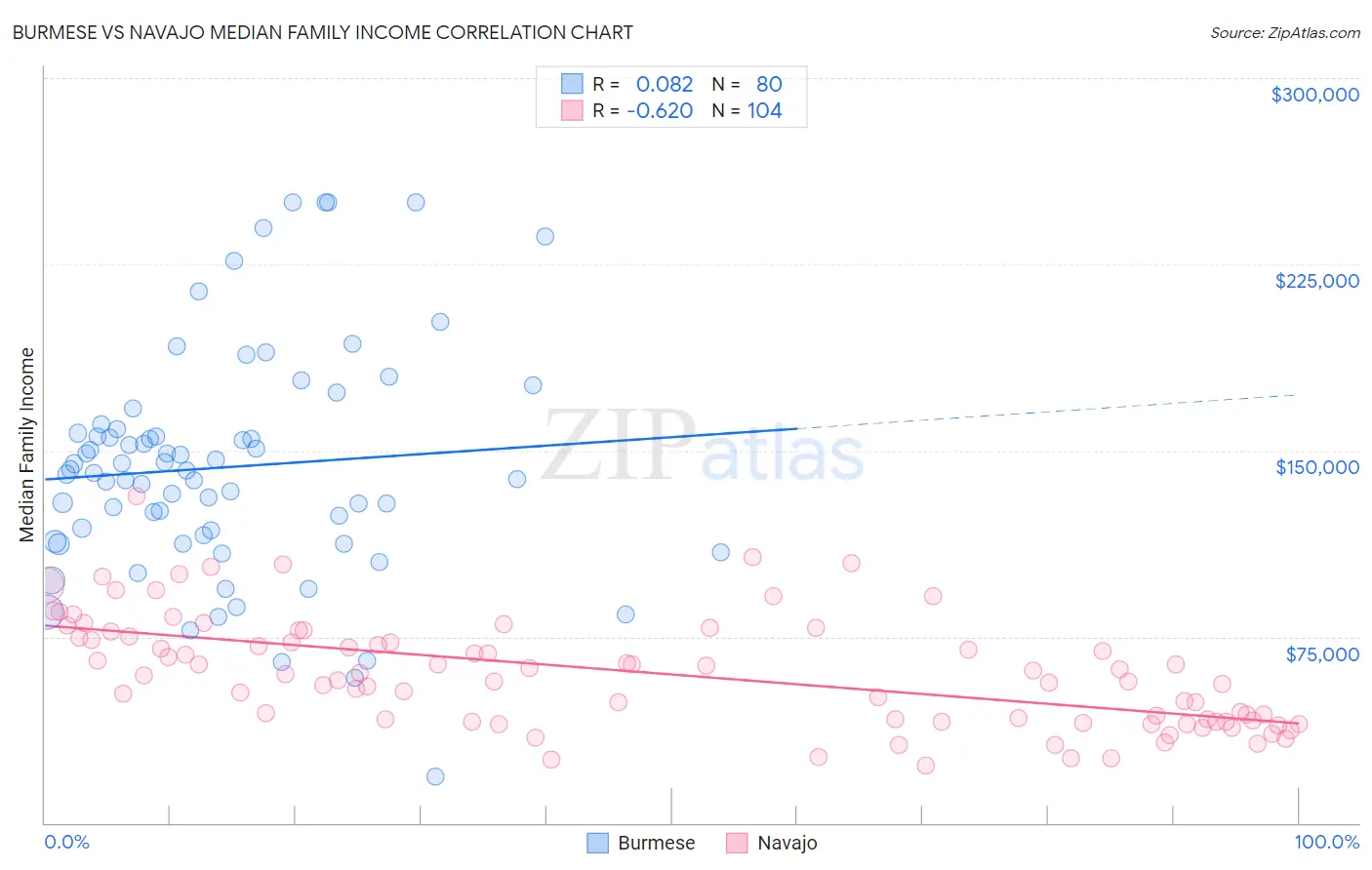 Burmese vs Navajo Median Family Income