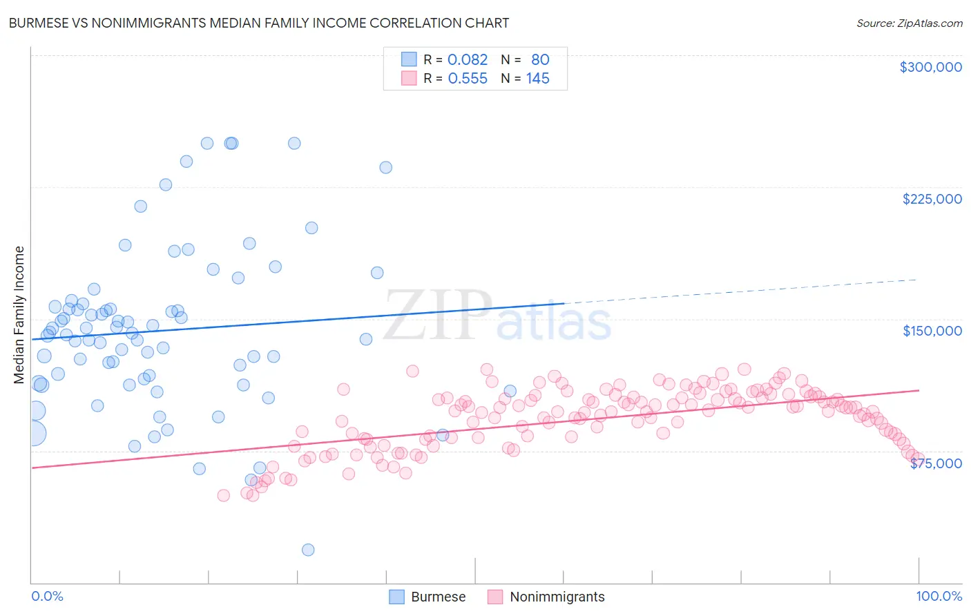 Burmese vs Nonimmigrants Median Family Income