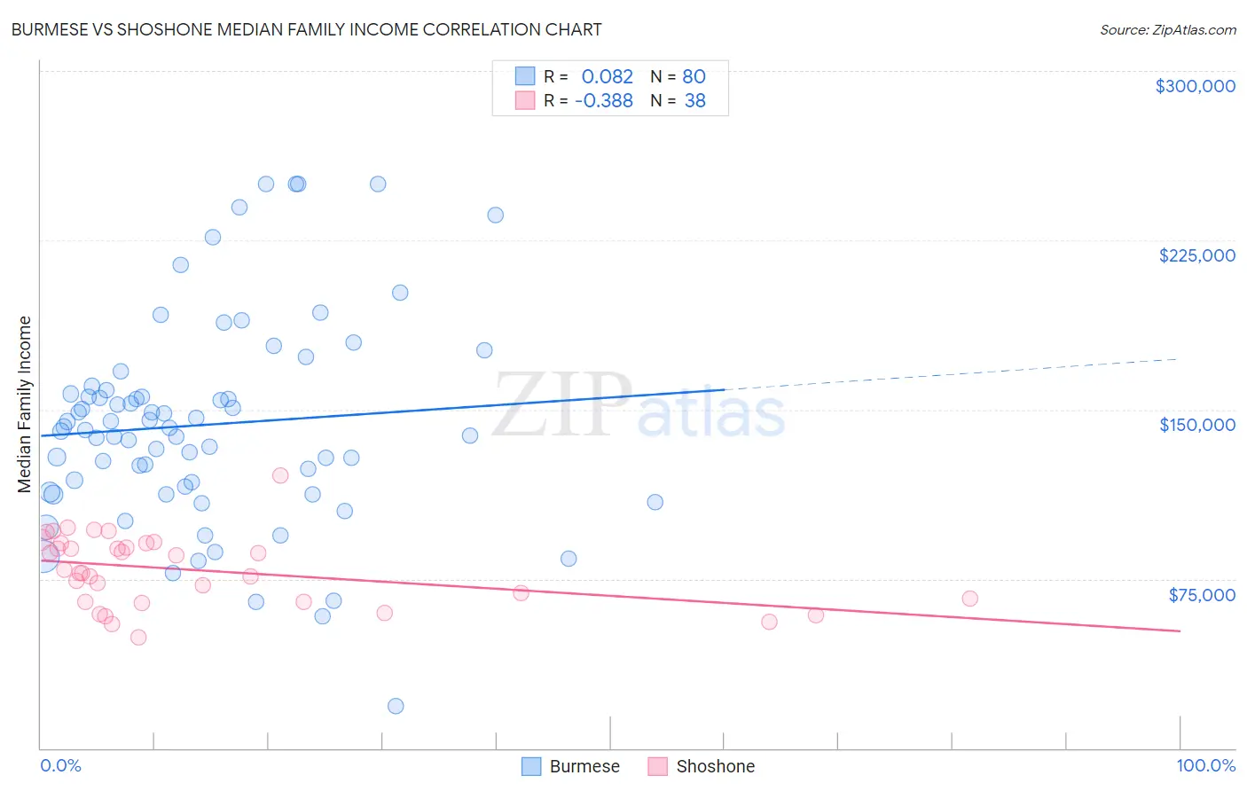 Burmese vs Shoshone Median Family Income