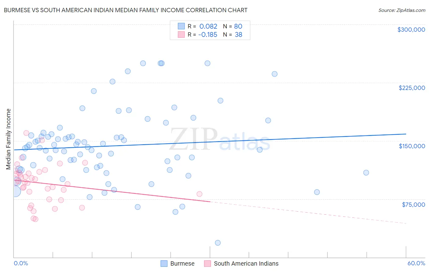 Burmese vs South American Indian Median Family Income