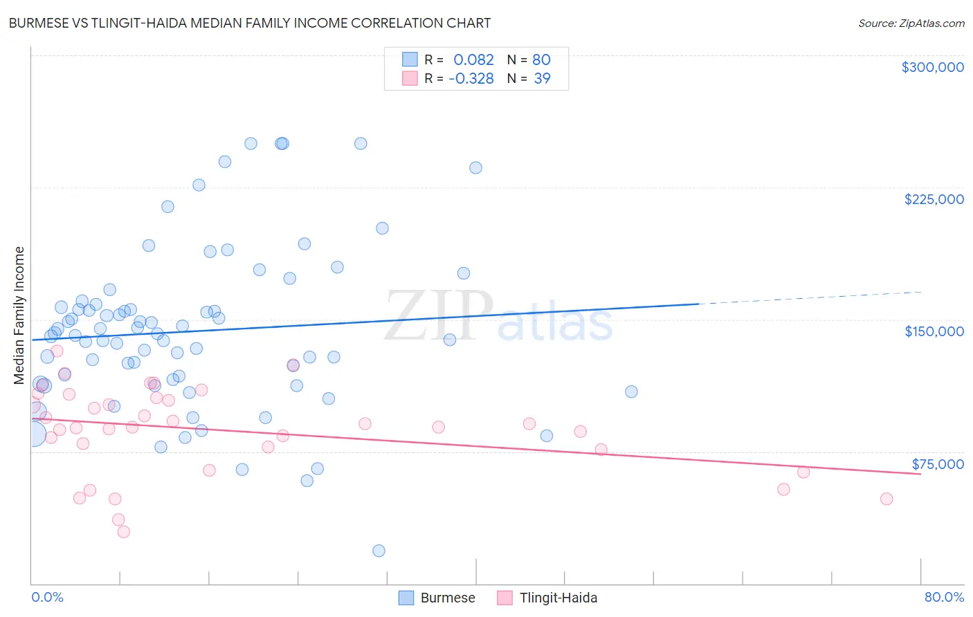 Burmese vs Tlingit-Haida Median Family Income