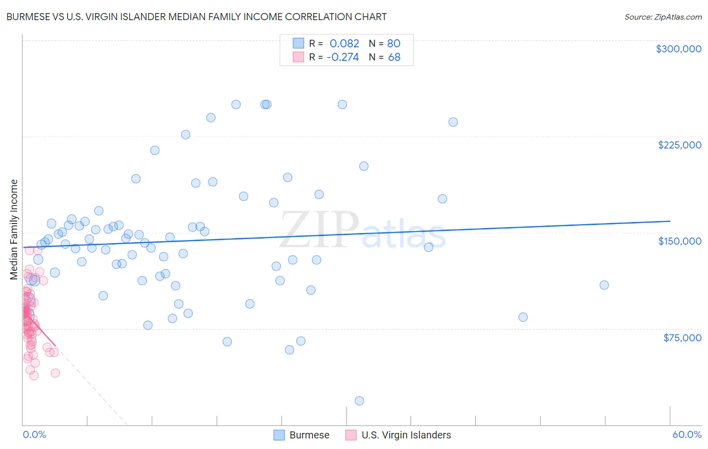 Burmese vs U.S. Virgin Islander Median Family Income