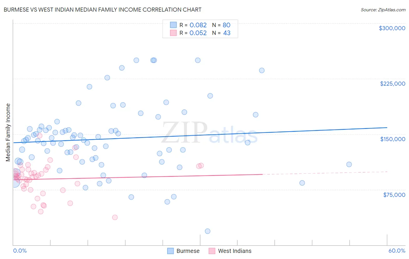 Burmese vs West Indian Median Family Income