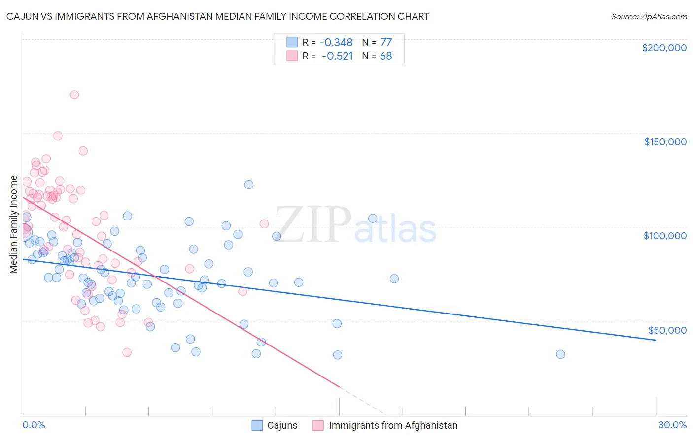 Cajun vs Immigrants from Afghanistan Median Family Income