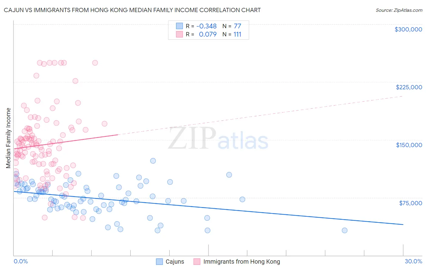 Cajun vs Immigrants from Hong Kong Median Family Income