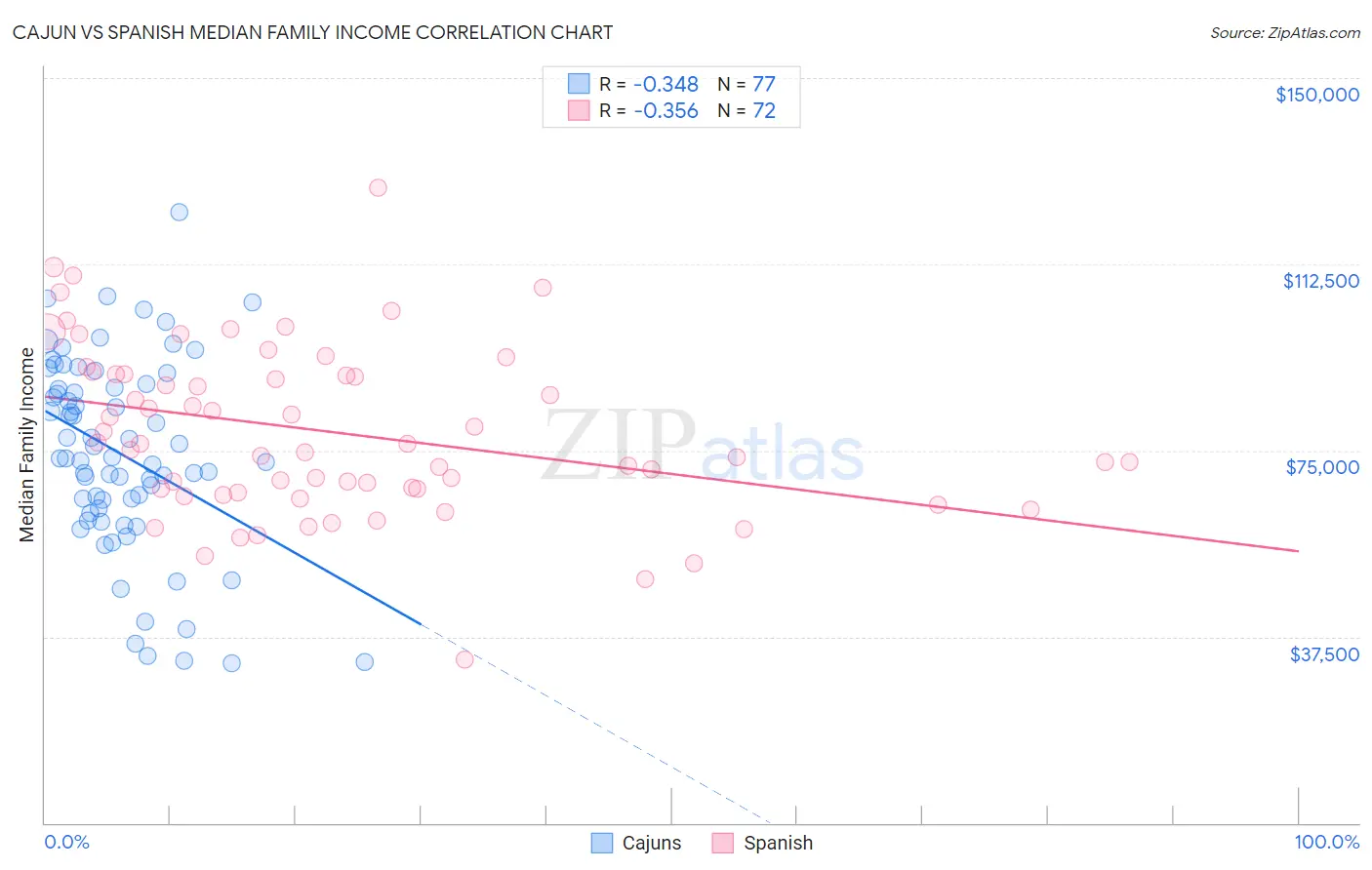 Cajun vs Spanish Median Family Income