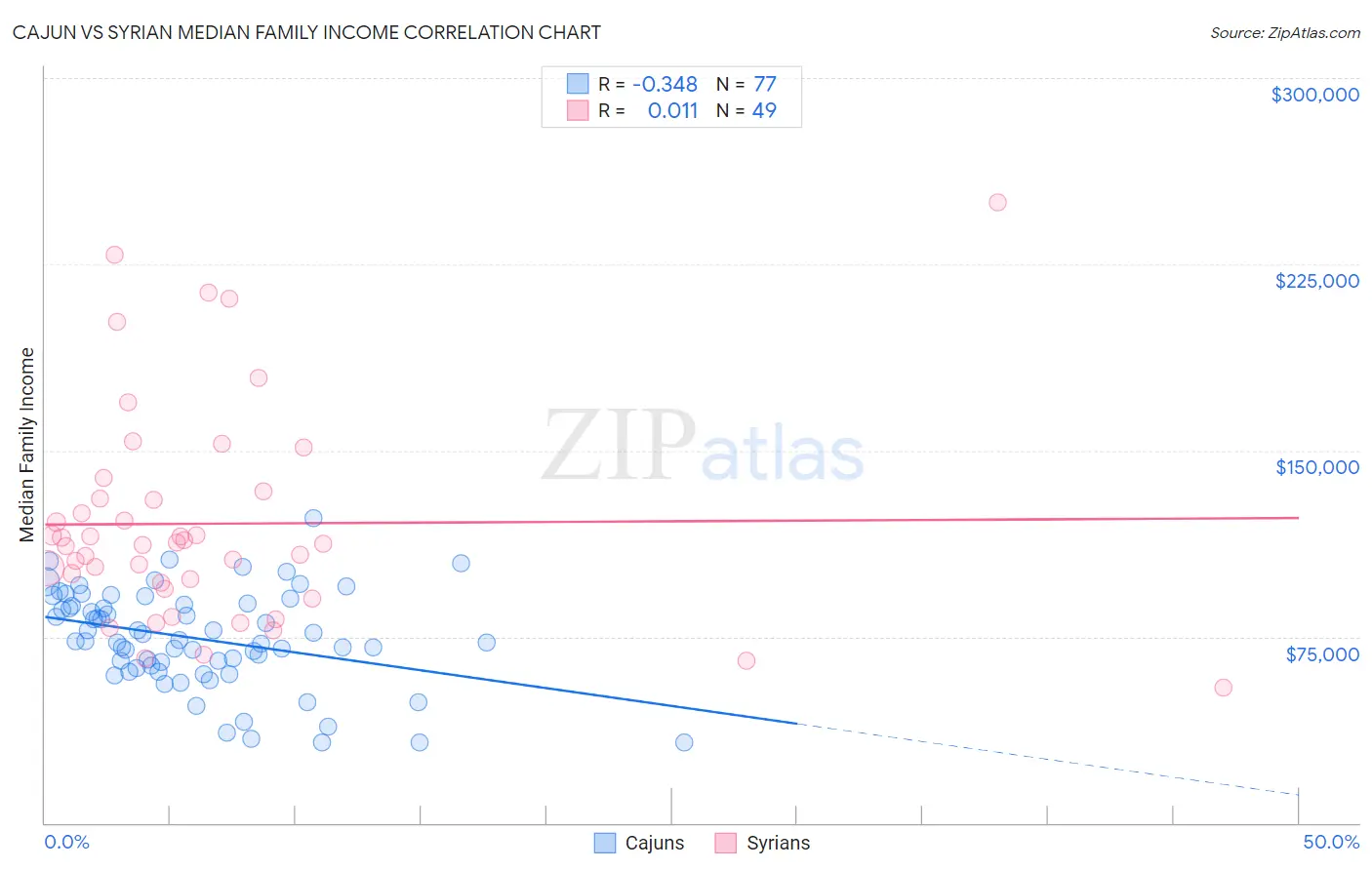 Cajun vs Syrian Median Family Income
