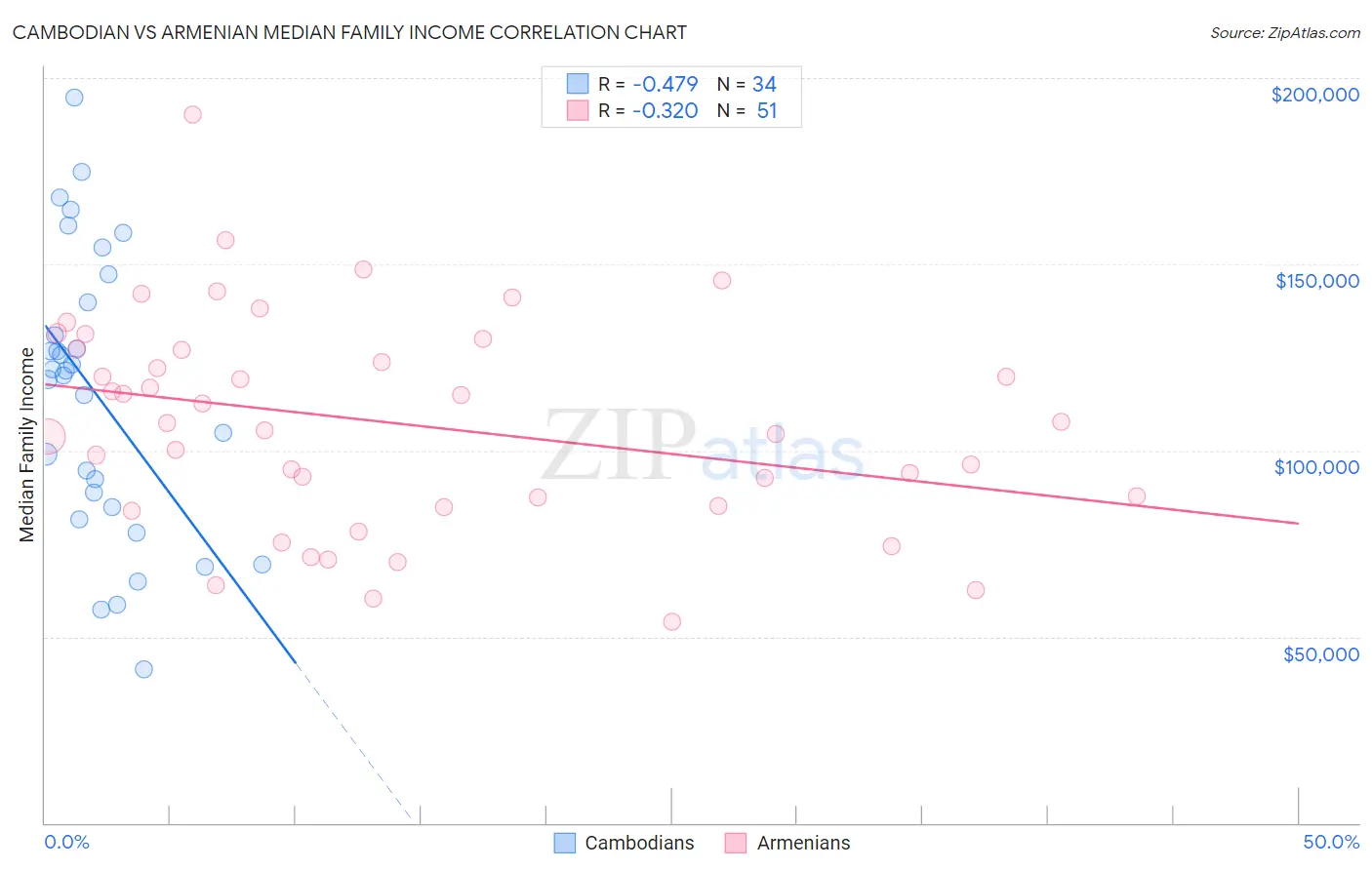 Cambodian vs Armenian Median Family Income