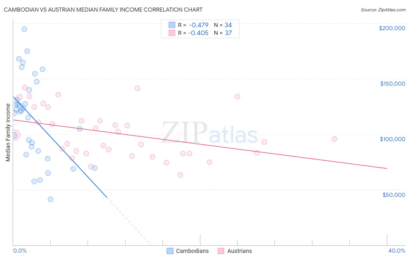 Cambodian vs Austrian Median Family Income