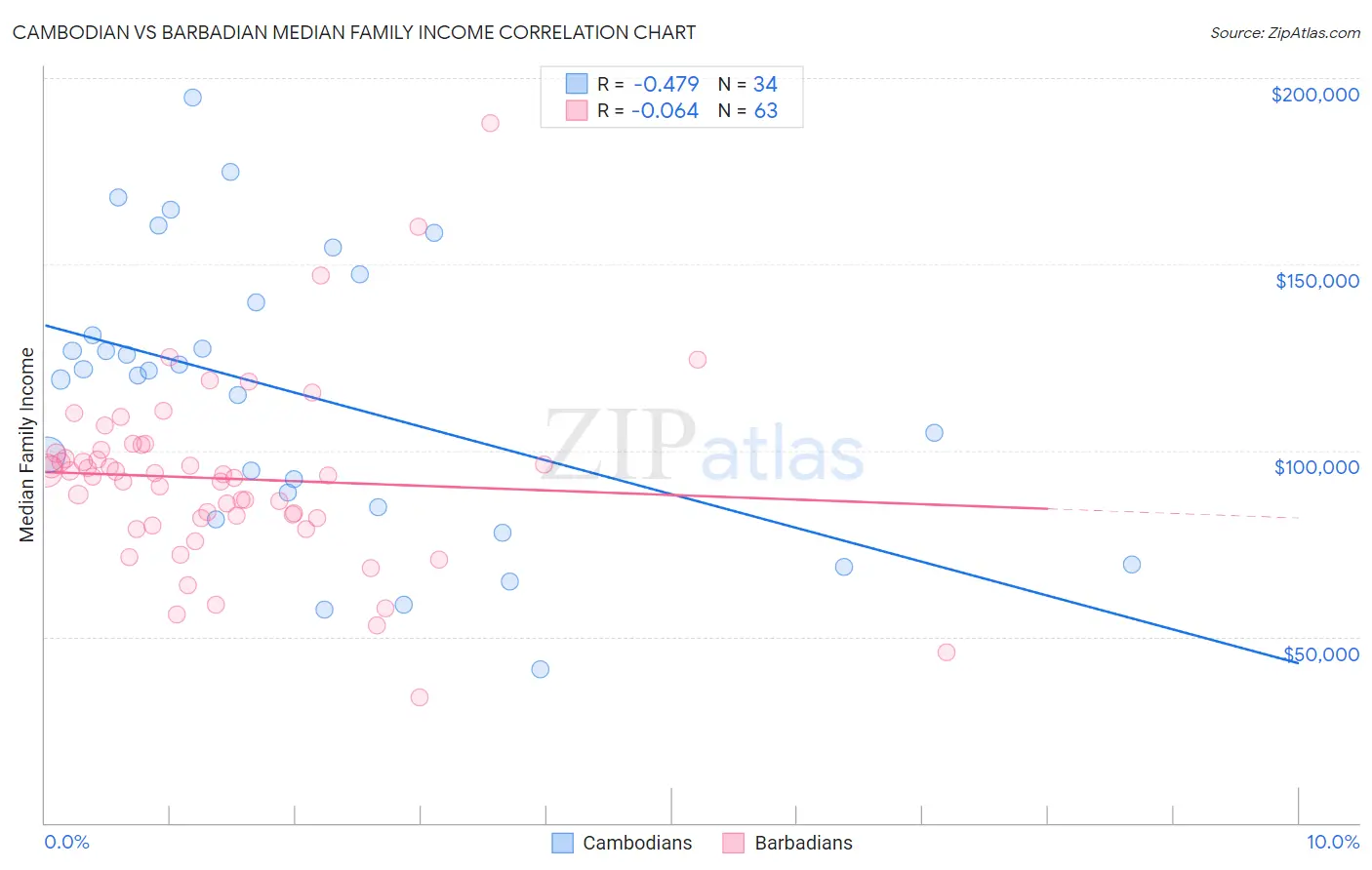 Cambodian vs Barbadian Median Family Income