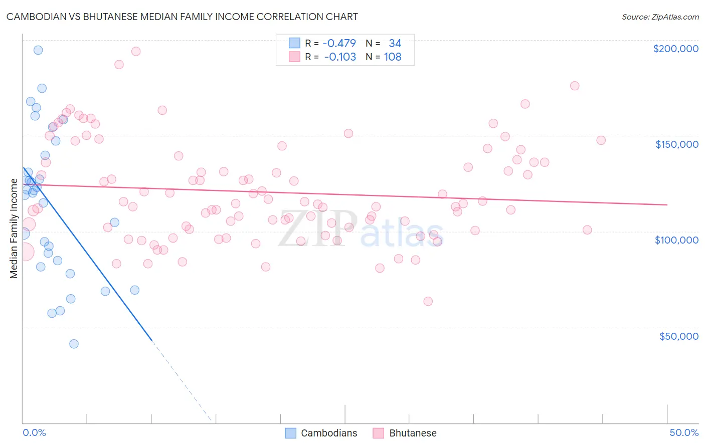 Cambodian vs Bhutanese Median Family Income