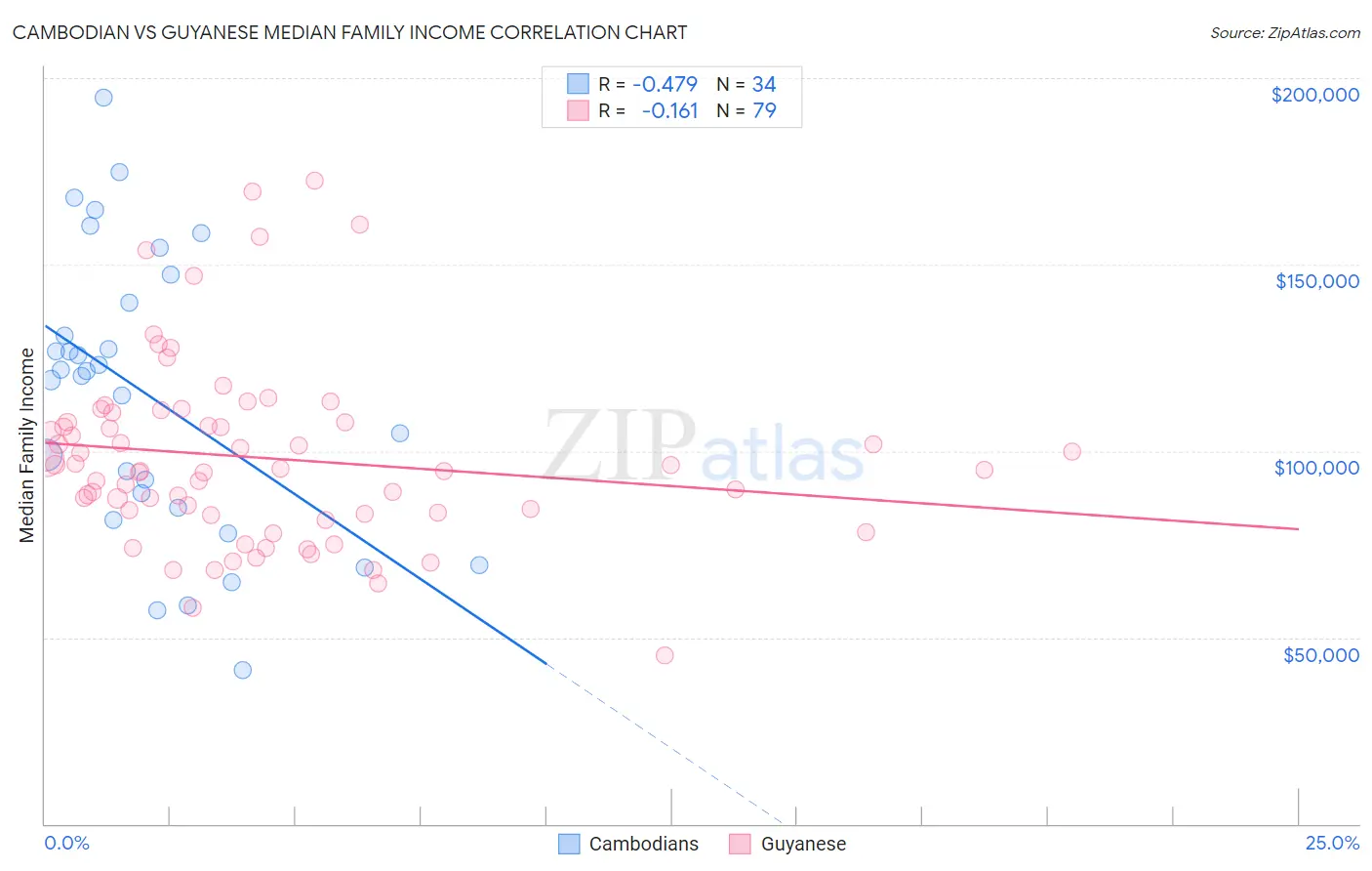 Cambodian vs Guyanese Median Family Income