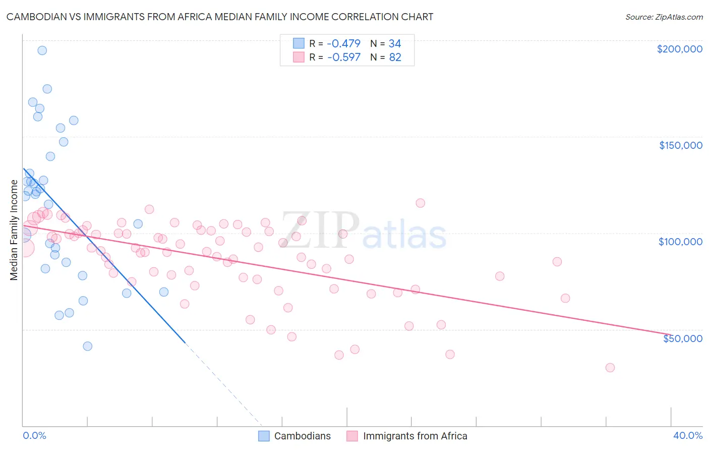 Cambodian vs Immigrants from Africa Median Family Income