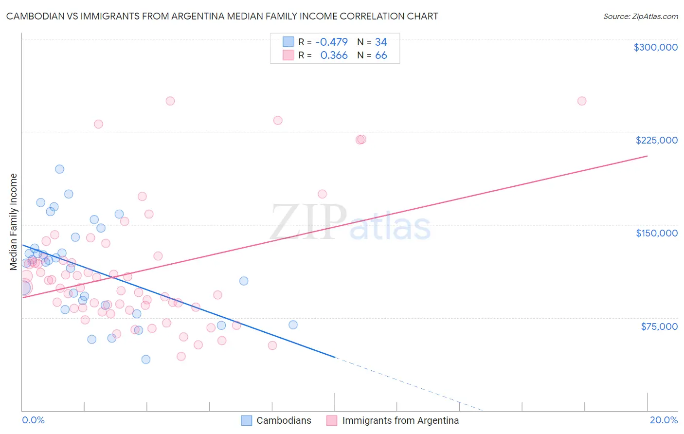 Cambodian vs Immigrants from Argentina Median Family Income