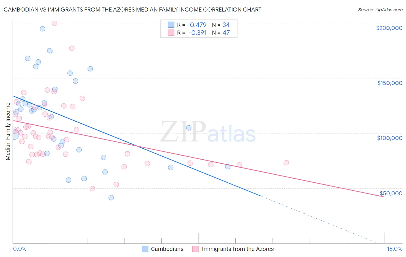 Cambodian vs Immigrants from the Azores Median Family Income