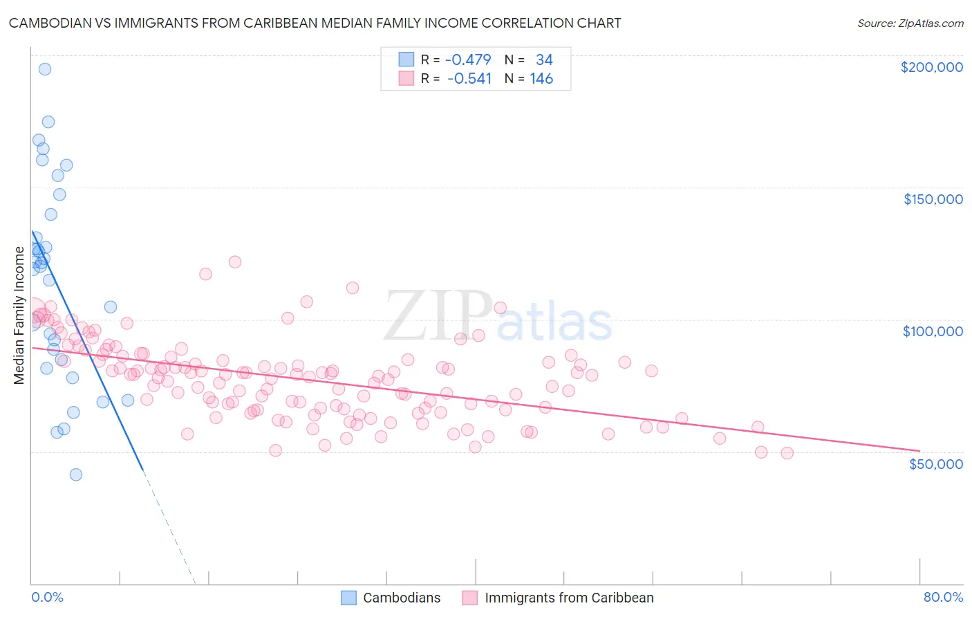 Cambodian vs Immigrants from Caribbean Median Family Income