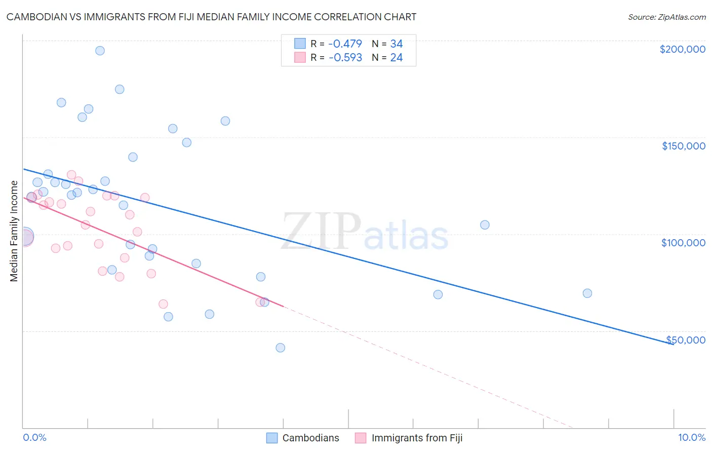 Cambodian vs Immigrants from Fiji Median Family Income